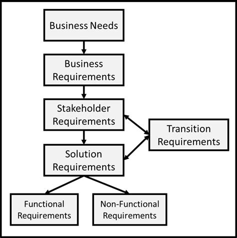Eliciting Requirements Project Management