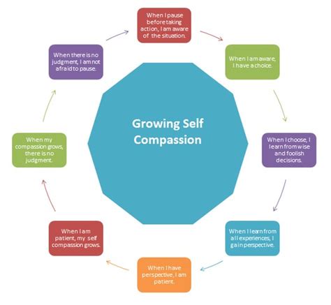How Self Compassion Works Group Therapy Associates