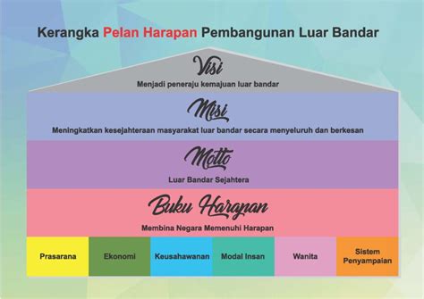 Lembaga kemajuan tanah persekutuan (felda) • tujuan pembasmian kemiskinan melalui. Kerangka Pelan Harapan terhadap Pembangunan Luar Bandar ...