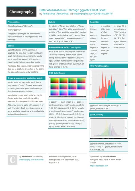 Data Visualization In R Through Ggplot Cheat Sheet By AsthaNihar