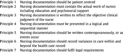 Principles Of Quality Nursing Documentation Download Table