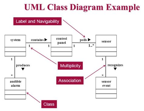 Create a uml class diagram. Multiplicity Relationship in Class Diagram - Computer ...
