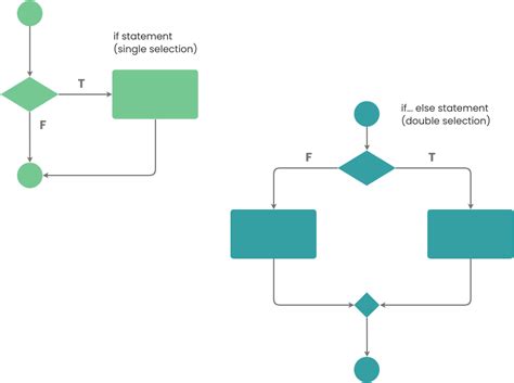 Flowchart Example Using Conditions Flowchart Template