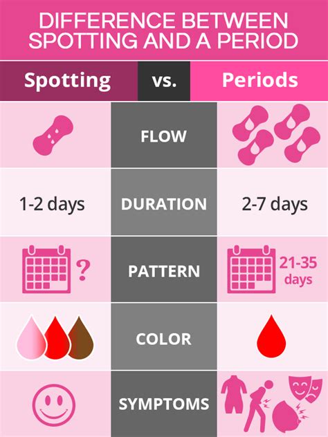 Difference Between Spotting And Light Period