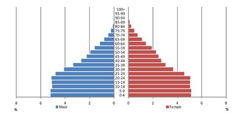 Papp101 S03 How Demographers Think About Populations Age And Sex