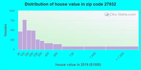 27932 Zip Code Edenton North Carolina Profile Homes Apartments