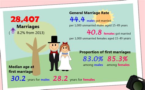 To put it in perspective, in 1990, the average age of marriage for women was. Record number of marriages registered in Singapore in 2014 ...