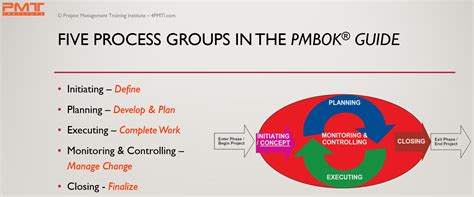 Process Groups Of Pmbok Image To U