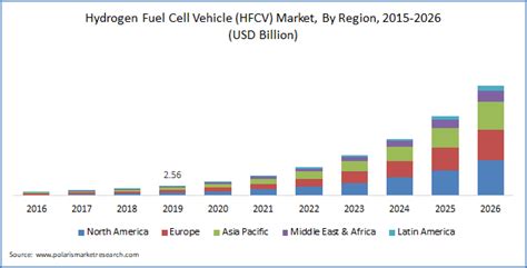 Hydrogen Fuel Cell Vehicle Market Hfcv Industry Report 2020 2026