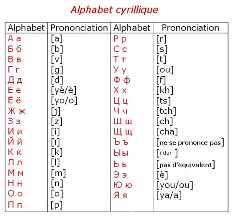 Alphabet Cyrillique