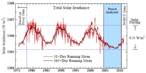 Nasa Human Activity Not Solar Activity Drives Global Warming And