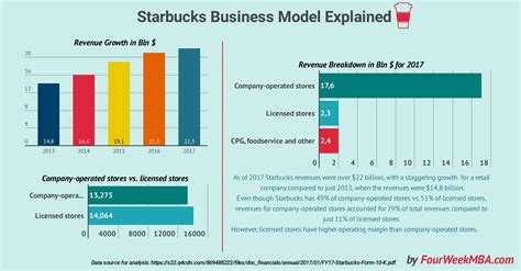 Starbucks Business Model In A Nutshell - FourWeekMBA
