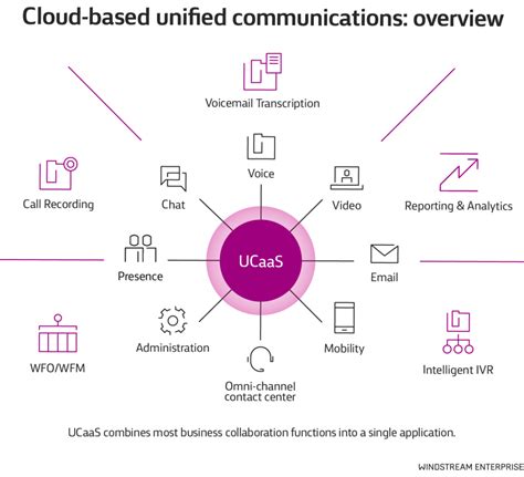 Unified Communications As A Service Your Complete Guide