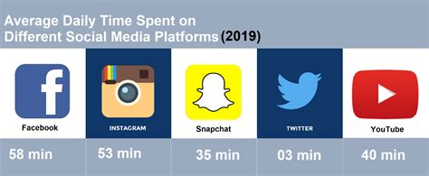 How Much Time Do People Spend On Social Media ILink Blog