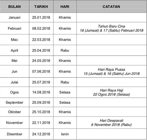 Jadual pembayaran gaji dapat memberikan kesedaran dan peringatan tentang tarikh berkenaan dengan jadual pembayaran gaji, infosentral hanya memfokuskan info jadual gaji bagi kakitangan awam atau penjawat awam kerana. KUANTAN - Jadual bayaran gaji Kakitangan Awam tahun 2018 ...