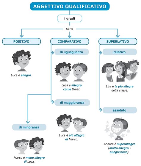 Mappa Dellaggettivo Qualificativo