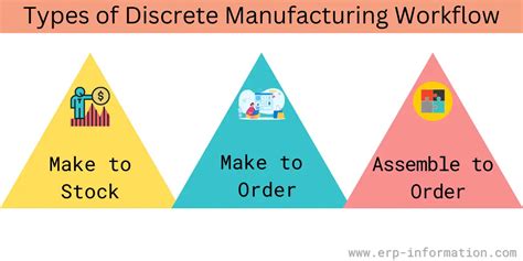 What Is Discrete Manufacturing Examples Workflow And Trends