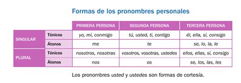 Los Pronombres Personales Luis BriÑas Santutxu Lh 5 D1