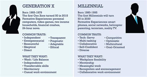 Generation X Vs Millennials Aesc