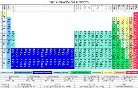Estrutura Da Tabela Periódica Periodic Table Elements Periodensystem