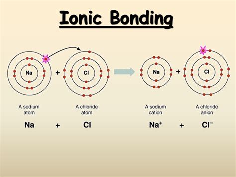 Ionic Bonding Presentation Chemistry