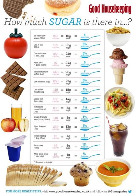 Print Out Guide To How Much Sugar Is In Food Food How Much Sugar