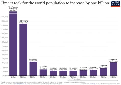 As The Global Population Hits Billion Here S What You Need To Know