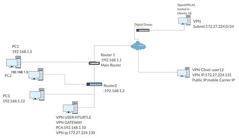 Networking Access Internal Network Like Ssh Via OPENVPN AssessServer Having Two VPN Client