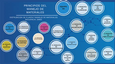 Principios Del Manejo De Materiales By Carlos Montúfar On Prezi