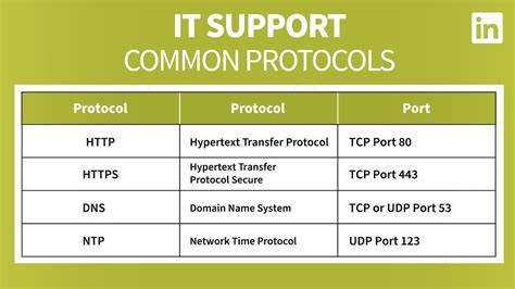 It Support Tutorial Common Protocols Youtube