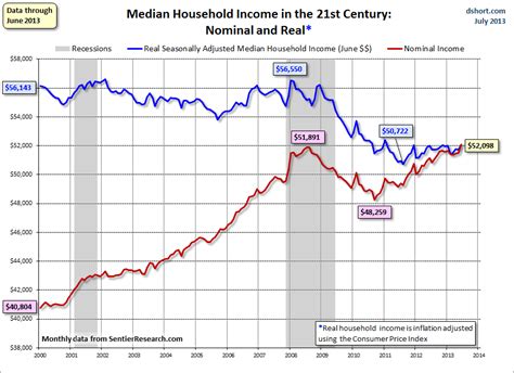 Economicgreenfield Median Household Income Chart