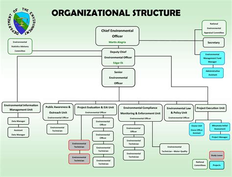 Organizational Structure Department Of The Environment