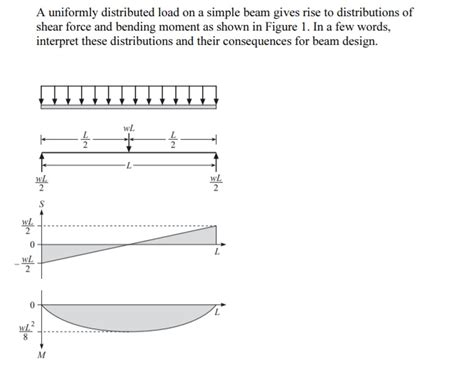 Solved A Uniformly Distributed Load On A Simple Beam Gives
