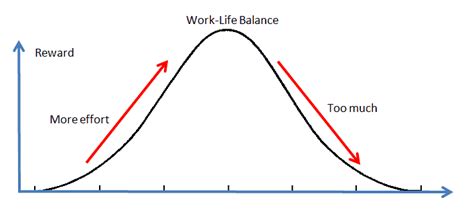 The law of diminishing returns states that beyond the optimal level of capacity, every additional unit of production factor will result in a smaller increase in output what is the law of diminishing returns? A Better Alternative to Working Too Much - My Money Design