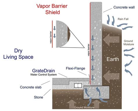 Basement Waterproofing A Step By Step Guide To Basement Waterproofing