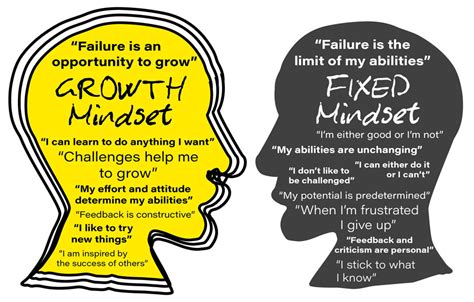 Reaching Your Potential Fixed Vs Growth Mindset Spark