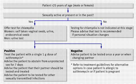 Screening And Treatment Of Chlamydia Trachomatis Infections The Bmj