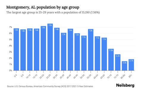 Montgomery Al Population 2023 Stats And Trends Neilsberg