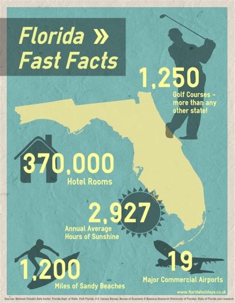 Heres Some Great Facts About Florida We Have Some Wonderful Beach