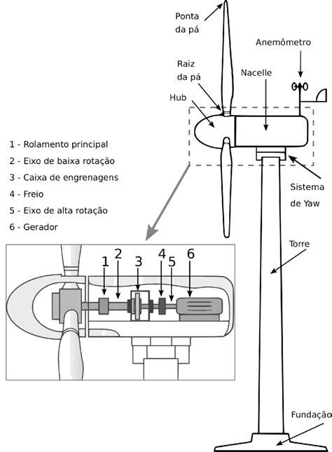 1 Principais partes de uma turbina eólica Download Scientific Diagram