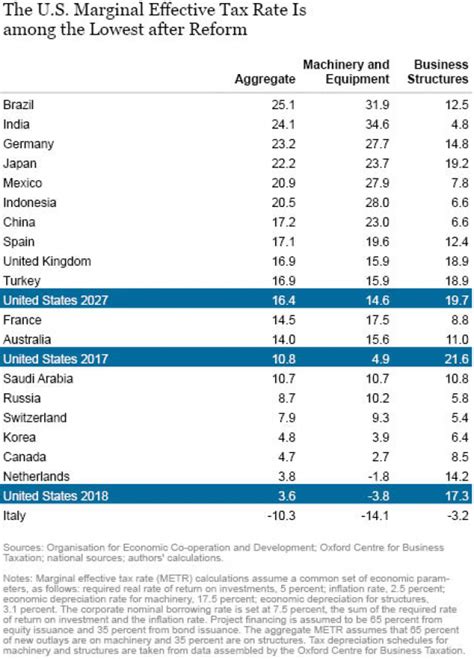 Corporate tax is governed under the income tax act 1967, which applies to all companies registered in malaysia for chargeable income derived. US Corporate Tax Rates Now Among the Lowest in the World ...