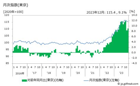 グラフで見る 調味料の価格の推移 月次指数 東京 出所総務省 消費者物価指数 CPI