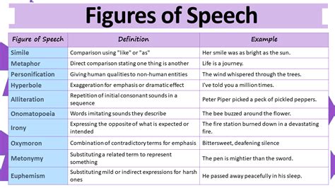 30 Figures Of Speech With Examples In English Ilmcorner