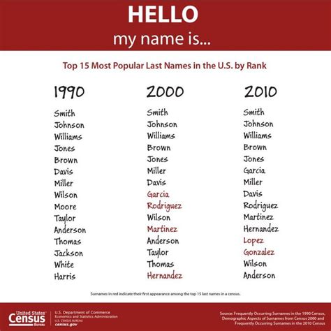 Top 15 Most Popular Last Names In The Us By Rank Last Names For