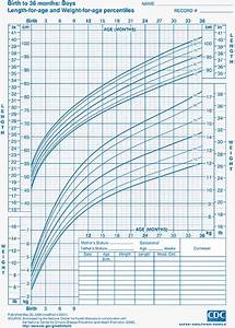 Child Growth Charts Height Weight Bmi Head Circumference