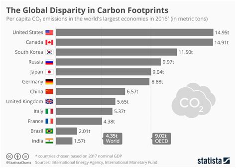 Chart The Global Disparity In Carbon Footprints Statista