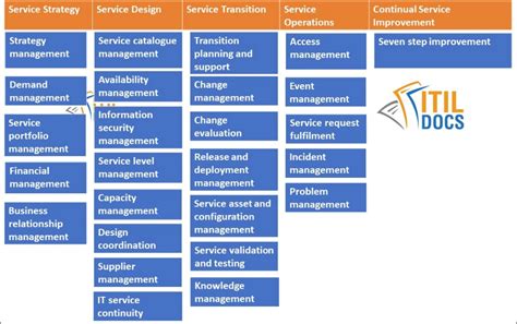 Lists 26 ITIL Processes 4 ITIL Functions ITIL Docs Project