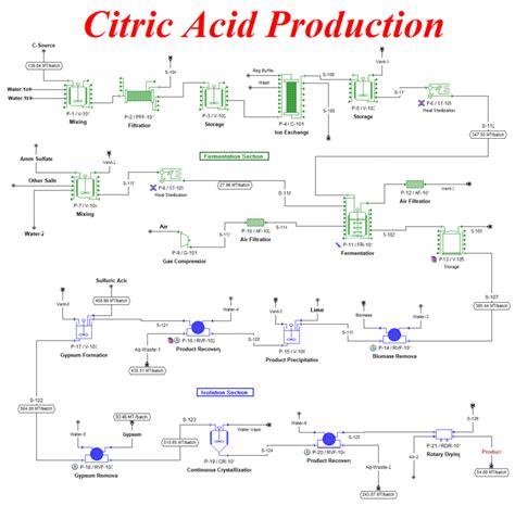 Citric Acid Production Process Flowsheet Flow Chart Download