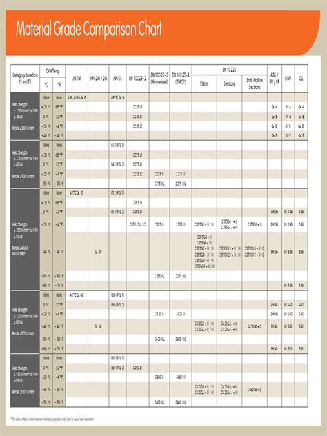 Steel Properties Material Grade Comparison Chart Pdf