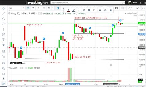 How To Set Pivot Points For Day Traders Bullbull